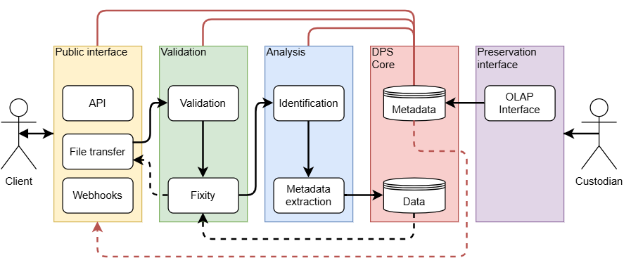 Digital Preservation Services