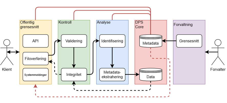 Digital Preservation Services