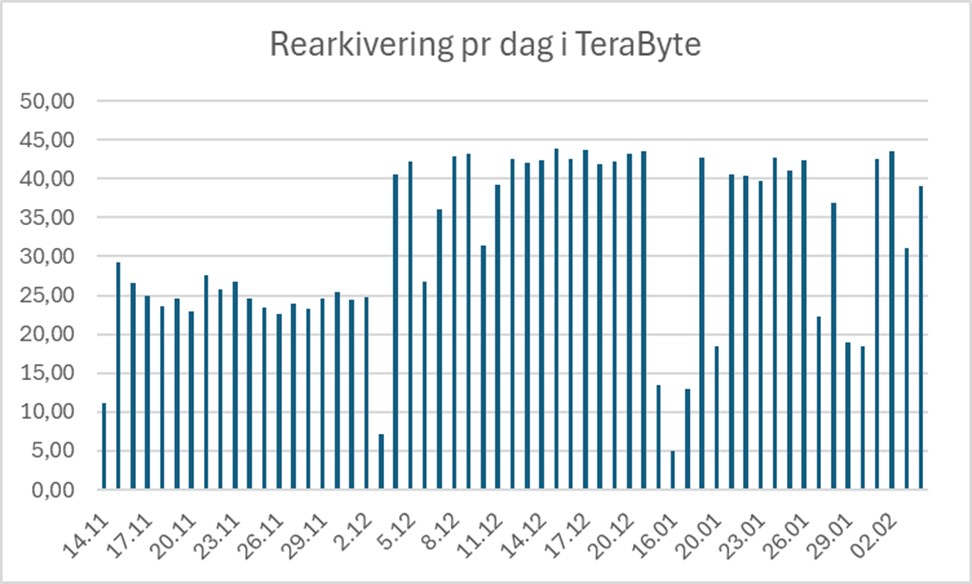 Cover image for Bevaring av 1,6 millioner timer fjernsyn